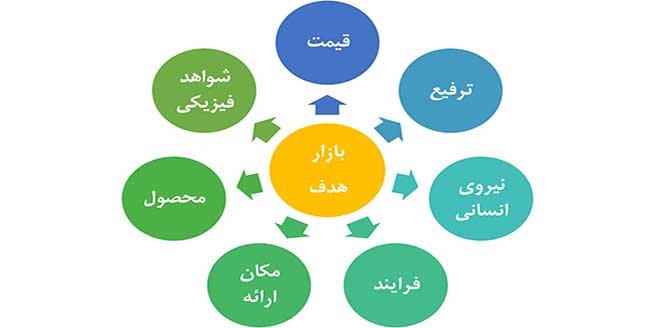 آمیخته-بازاریابی-۷T