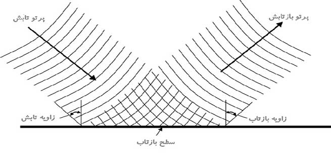 بازتاب-آینه-ای-یا-منظم